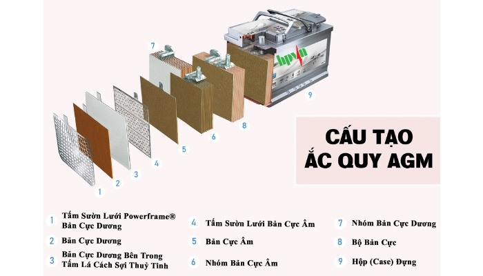 Cấu tạo của bình ắc quy AGM