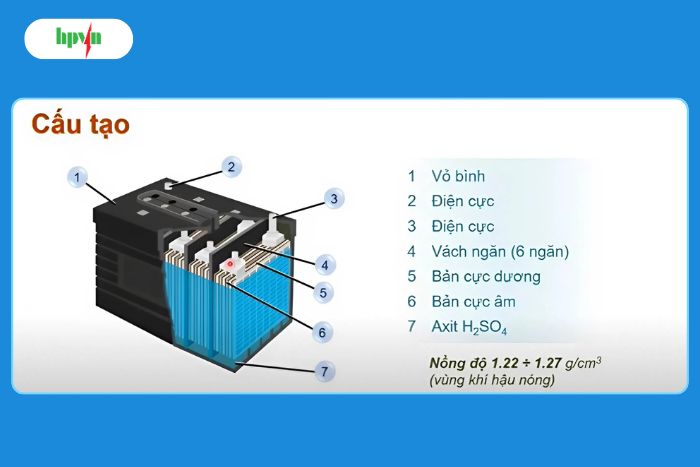 Cấu tạo cơ bản của b&igrave;nh ắc quy&nbsp;