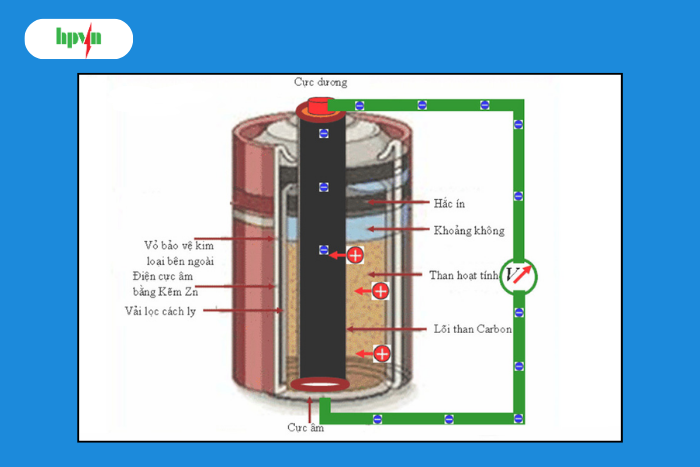 Nguy&ecirc;n l&yacute; của pin sơ cấp&nbsp;