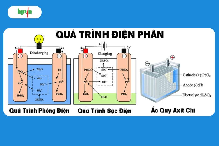 Qu&aacute; tr&igrave;nh điện ph&acirc;n của b&igrave;nh ắc quy&nbsp;
