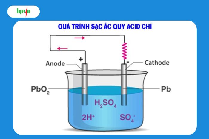 Qu&aacute; tr&igrave;nh sạc của ắc quy axit - ch&igrave;&nbsp;