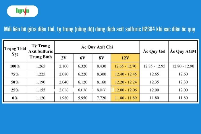 D&ograve;ng sạc chuẩn của ắc quy&nbsp;