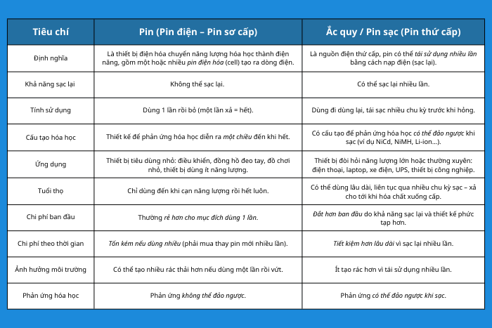 Điểm kh&aacute;c nhau giữa pin v&agrave; ắc quy&nbsp;