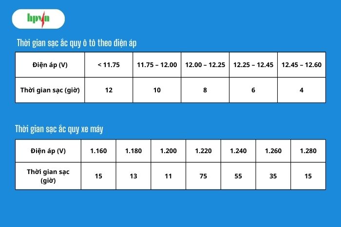 Thời gian sạc chuẩn cho ắc quy &ocirc; t&ocirc; v&agrave; xe m&aacute;y 